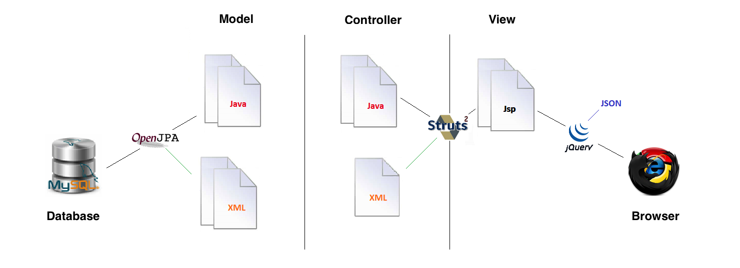 IMGT Architecture